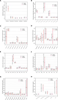Aroma precursors of cigars from different tobacco parts and origins, and their correlations with sensory characteristics